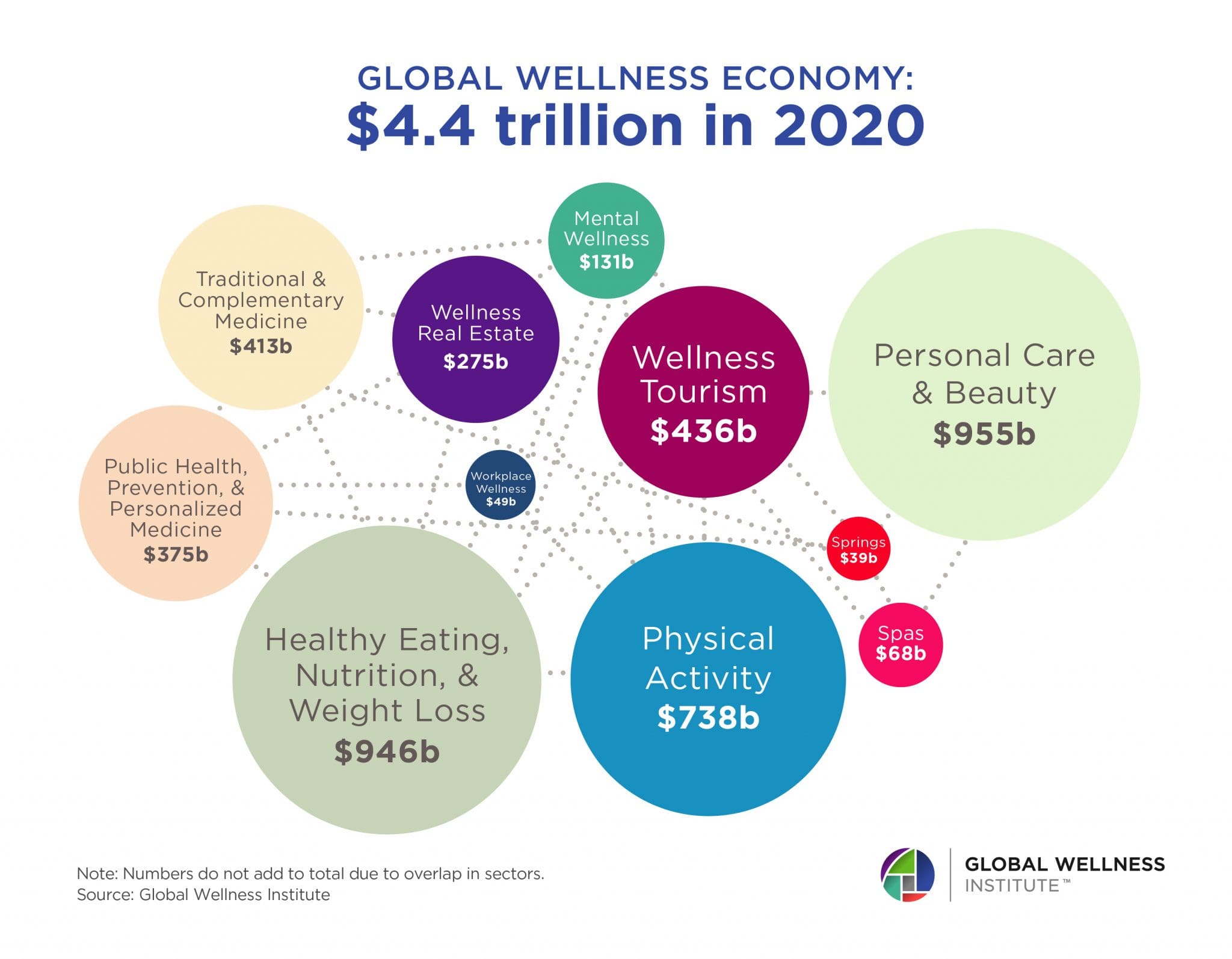 Global Wellness economy forecast is bright to reach 7 Trillion by