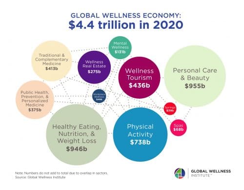 Global Wellness economy forecast is bright - to reach $7 Trillion by 