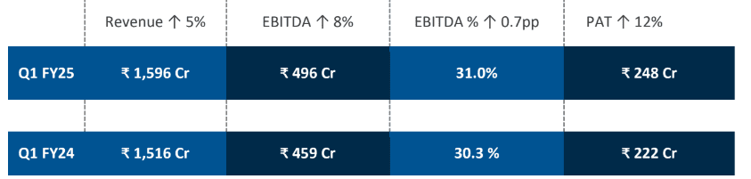 Consolidated Financial Results for Quarter Ended 30th June 2024