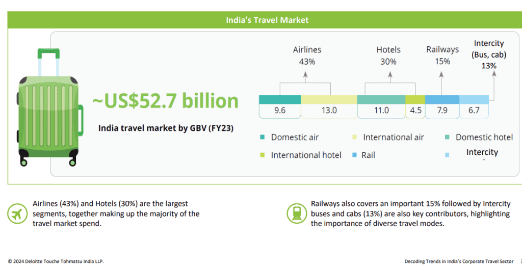 India travel spends