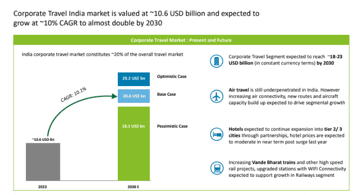 Deloitte Statistics on India's corporate travel