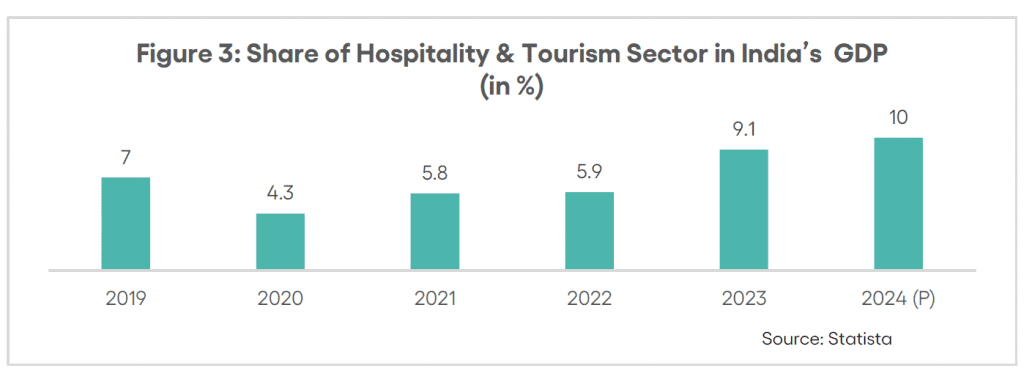 Indian hospitality industry - Contribution to India's GDP