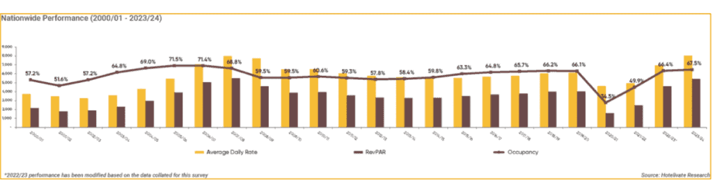 Nationwide Performance, Hotelivate 