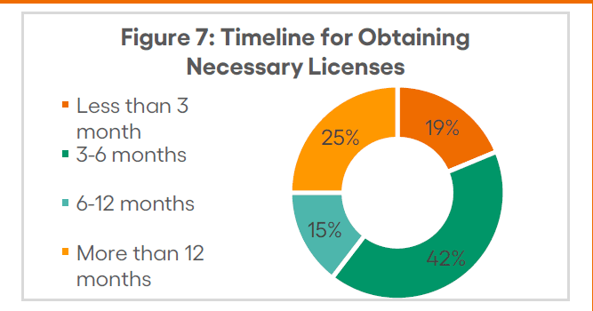 Necessary licenses timeline - Indian hospitality industry