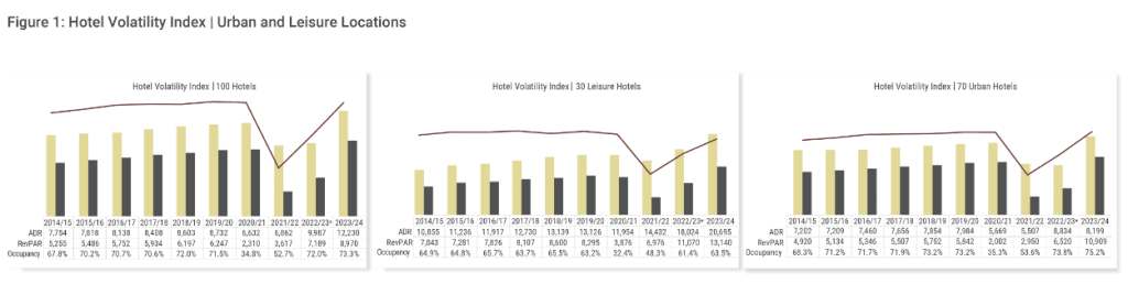 Hotel Volatility Index