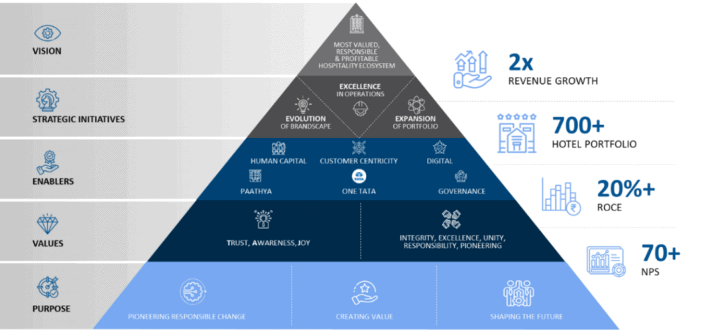 TABLE IHCL unveils Accelerate 2030 strategy - a comprehensive roadmap for growth