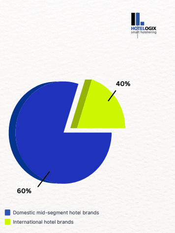 Home-grown mid-segment hotel brands account for 60% of total branded rooms in India