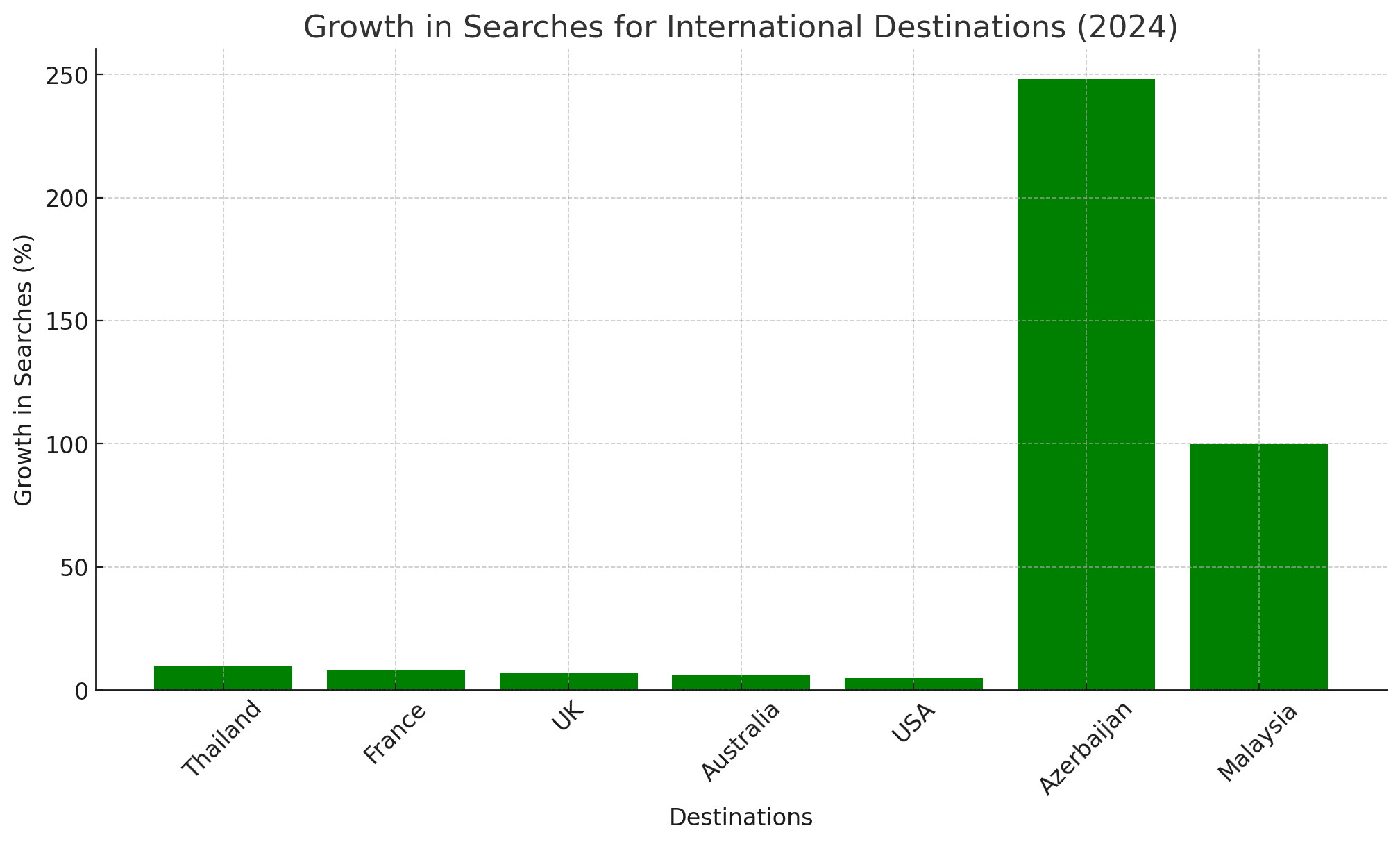 Growth In Searches For International Destinations, makemytrip (2024)