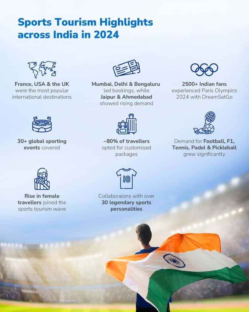 DreamSetGo facilitates 15,000+ Sports Travellers in 2024; records 2x growth in bookings