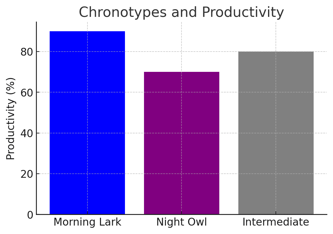 People naturally fall into different sleep-wake cycles, 8 hour