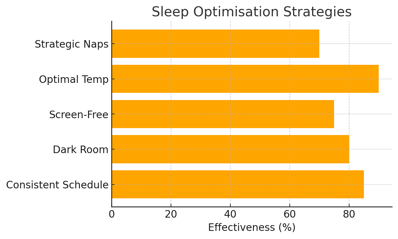 Test different sleep durations and check how you feel, 8 hour