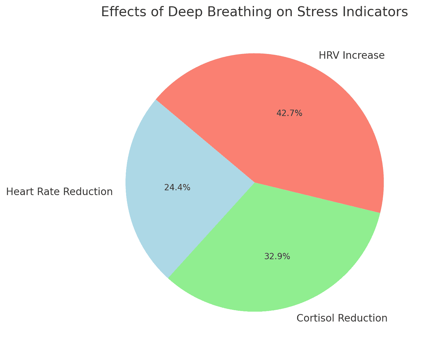 Deep breathing improves oxygen circulation